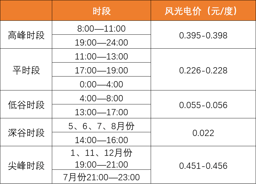 降幅達40%！上網(wǎng)電價導致光伏資產(chǎn)價值大幅縮水