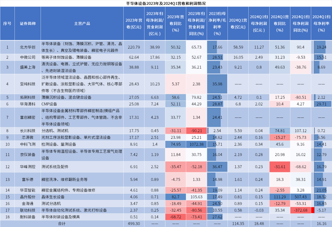 全球半導(dǎo)體設(shè)備市場(chǎng)微增，中國(guó)大陸貢獻(xiàn)主要增長(zhǎng)力量