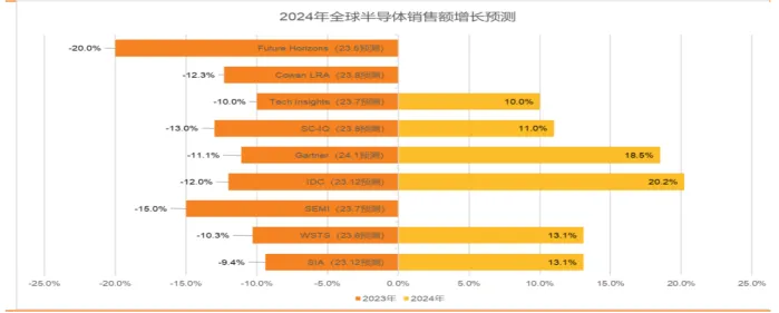 半導(dǎo)體產(chǎn)業(yè)宏觀數(shù)據(jù)：24 年半導(dǎo)體銷售恢復(fù)中高速增長(zhǎng)，存儲(chǔ)成關(guān)鍵