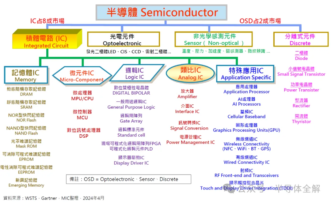 縱觀全球半導(dǎo)體發(fā)展格局及行業(yè)動(dòng)態(tài)！