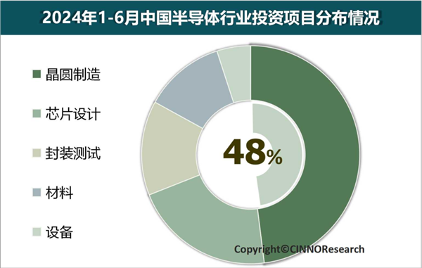 2024年上半年中國(guó)半導(dǎo)體產(chǎn)業(yè)投資額5173億元：同比驟降37.5%